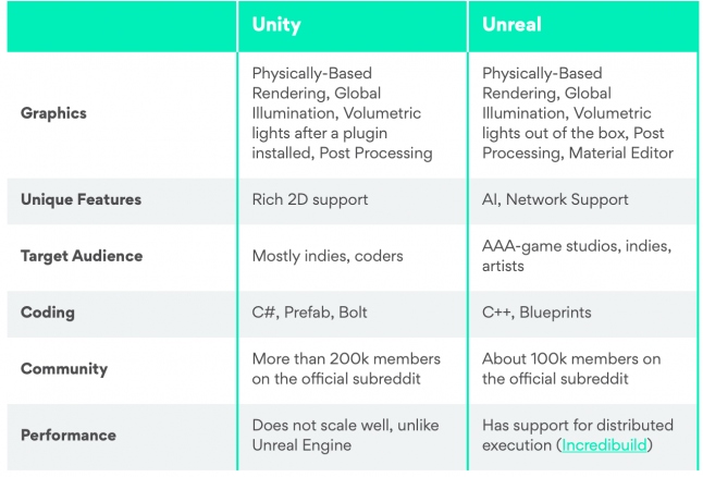 unity 3d vs unreal engine